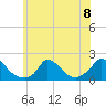 Cedar Tree Neck tide chart for Monday, July 8, 2024