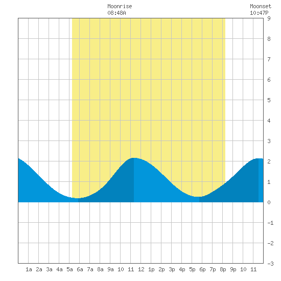 Cedar Tree Neck tide chart for Tuesday, July 9, 2024