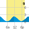 Cedar Tree Neck tide chart for Tuesday, July 9, 2024