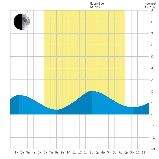 Cedar Tree Neck tide chart for Monday, August 12, 2024
