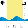 Cedar Tree Neck tide chart for Monday, August 12, 2024