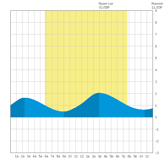 Cedar Tree Neck tide chart for Tuesday, August 13, 2024