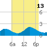 Cedar Tree Neck tide chart for Tuesday, August 13, 2024