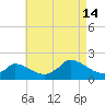 Cedar Tree Neck tide chart for Wednesday, August 14, 2024