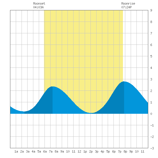 Cedar Tree Neck tide chart for Sunday, August 18, 2024
