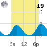 Cedar Tree Neck tide chart for Monday, August 19, 2024