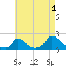 Cedar Tree Neck tide chart for Thursday, August 1, 2024