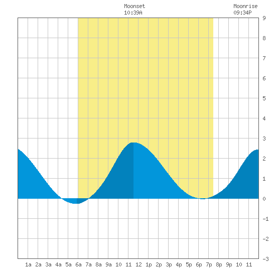 Cedar Tree Neck tide chart for Friday, August 23, 2024