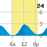 Cedar Tree Neck tide chart for Saturday, August 24, 2024