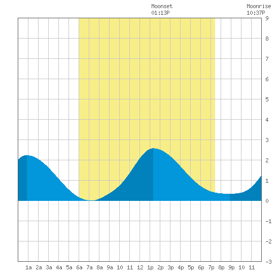 Cedar Tree Neck tide chart for Sunday, August 25, 2024