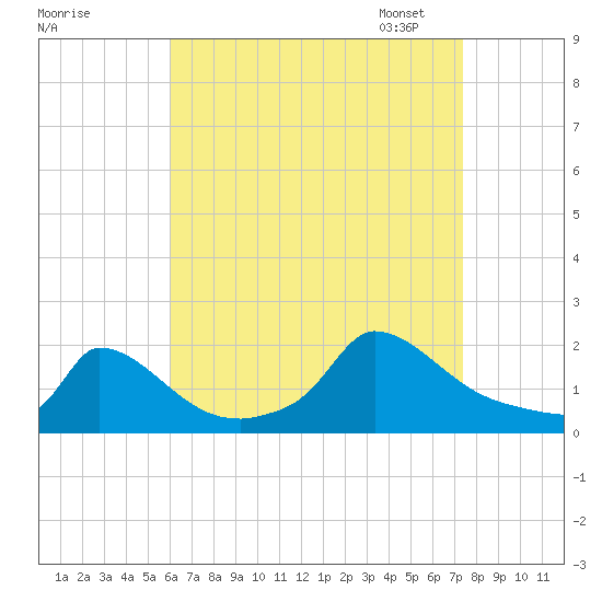 Cedar Tree Neck tide chart for Tuesday, August 27, 2024