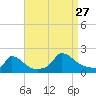 Cedar Tree Neck tide chart for Tuesday, August 27, 2024