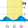 Cedar Tree Neck tide chart for Thursday, August 29, 2024