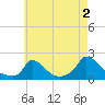 Cedar Tree Neck tide chart for Friday, August 2, 2024