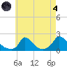 Cedar Tree Neck tide chart for Sunday, August 4, 2024
