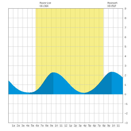 Cedar Tree Neck tide chart for Monday, August 5, 2024