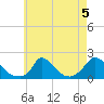 Cedar Tree Neck tide chart for Monday, August 5, 2024