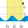 Cedar Tree Neck tide chart for Tuesday, August 6, 2024
