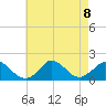 Cedar Tree Neck tide chart for Thursday, August 8, 2024