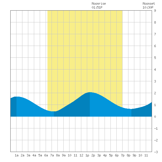 Cedar Tree Neck tide chart for Tuesday, September 10, 2024