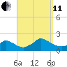 Cedar Tree Neck tide chart for Wednesday, September 11, 2024