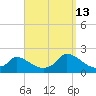 Cedar Tree Neck tide chart for Friday, September 13, 2024