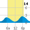 Cedar Tree Neck tide chart for Saturday, September 14, 2024