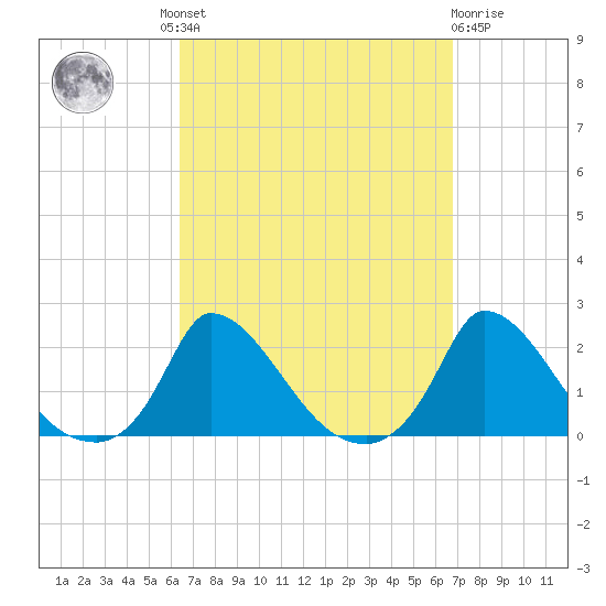 Cedar Tree Neck tide chart for Tuesday, September 17, 2024