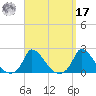 Cedar Tree Neck tide chart for Tuesday, September 17, 2024