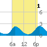 Cedar Tree Neck tide chart for Sunday, September 1, 2024