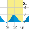 Cedar Tree Neck tide chart for Saturday, September 21, 2024