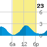 Cedar Tree Neck tide chart for Monday, September 23, 2024