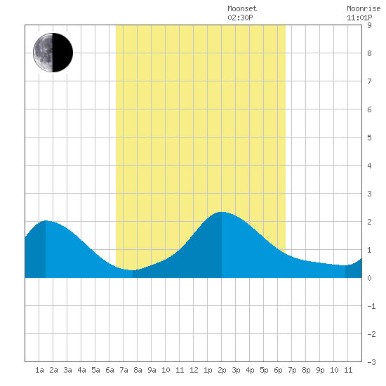 Cedar Tree Neck tide chart for Tuesday, September 24, 2024