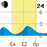 Cedar Tree Neck tide chart for Tuesday, September 24, 2024