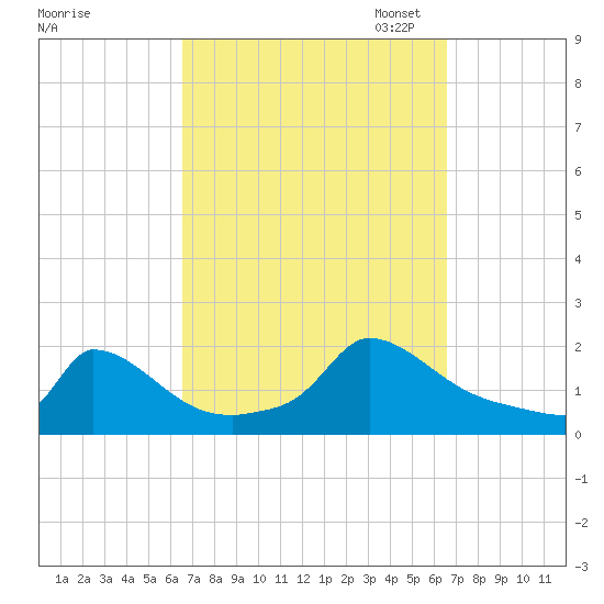 Cedar Tree Neck tide chart for Wednesday, September 25, 2024