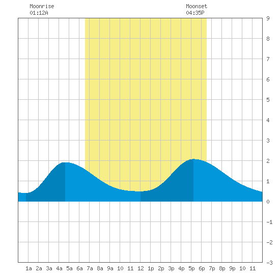 Cedar Tree Neck tide chart for Friday, September 27, 2024