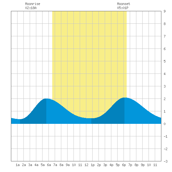 Cedar Tree Neck tide chart for Saturday, September 28, 2024