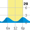 Cedar Tree Neck tide chart for Saturday, September 28, 2024