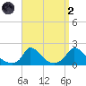 Cedar Tree Neck tide chart for Monday, September 2, 2024