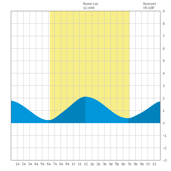 Cedar Tree Neck tide chart for Sunday, September 8, 2024
