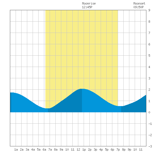 Cedar Tree Neck tide chart for Monday, September 9, 2024