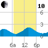 Cedar Tree Neck tide chart for Thursday, October 10, 2024