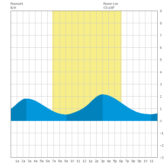 Cedar Tree Neck tide chart for Friday, October 11, 2024