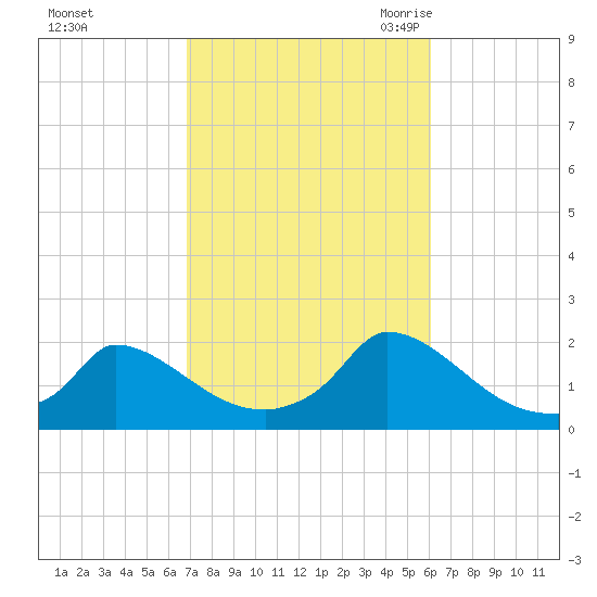 Cedar Tree Neck tide chart for Saturday, October 12, 2024