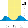 Cedar Tree Neck tide chart for Sunday, October 13, 2024