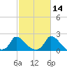 Cedar Tree Neck tide chart for Monday, October 14, 2024