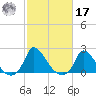 Cedar Tree Neck tide chart for Thursday, October 17, 2024