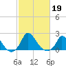Cedar Tree Neck tide chart for Saturday, October 19, 2024