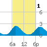 Cedar Tree Neck tide chart for Tuesday, October 1, 2024