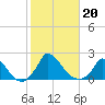 Cedar Tree Neck tide chart for Sunday, October 20, 2024